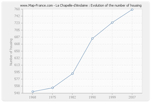 La Chapelle-d'Andaine : Evolution of the number of housing